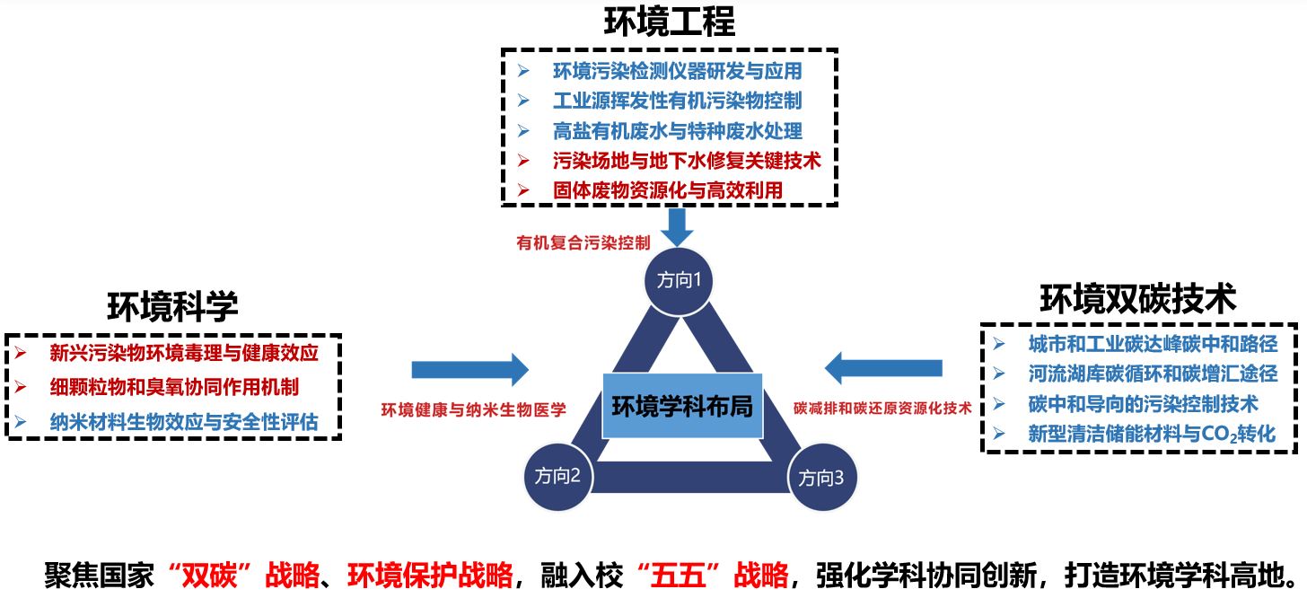 环境工程-上海大学环境与化学工程学院